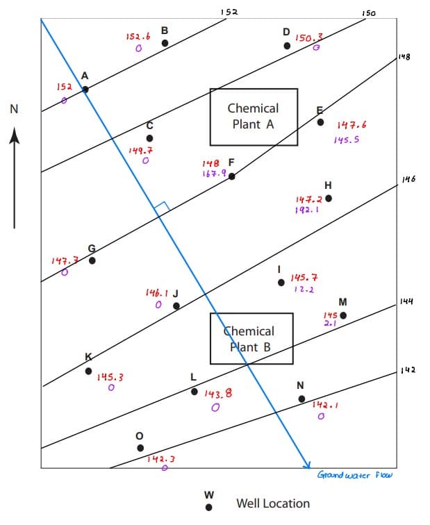 This map displays the groundwater flow and well locations around two chemical plants labeled as Chemical Plant A and Chemical Plant B. The map is oriented with north (N) indicated by an arrow on the left side. The groundwater flow direction is delineated by a blue arrow pointing towards the bottom right corner of the map.

### Key Elements:
- **Contours and Elevations:**
  Contour lines are labeled with their respective elevations in meters (i.e., 152, 150, 148, 146, 144, and 142).
  
- **Chemical Plants:**
  - **Chemical Plant A** is located towards the upper middle part of the map, intersecting the elevation contours of 148 and 150.
  - **Chemical Plant B** is located towards the lower middle part of the map, situated between the contour lines of 144 and 146.

- **Well Locations:**
  There are multiple well locations marked by black dots (●) with labels A to O. Next to each well, there are two readings provided in red and purple text:
  - The red text typically represents a numerical value.
  - The purple text seems to indicate another set of numerical values, possibly groundwater level measurements in meters above mean sea level.

### Detailed Readings:
#### Around Chemical Plant A:
- **Well A (near 152 contour line):** 
  - Red: 152
- **Well B (near 150 contour line):** 
  - Red: 152.6
  - Purple: 0
- **Well C (near 148 contour line):**
  - Red: 149.7
  - Purple: 2.9
- **Well D (near 150 contour line):**
  - Red: 150.3
  - Purple: 1
- **Well E (near 148 contour line):**
  - Red: 147.6
  - Purple: 145.5

#### Around Chemical Plant B:
- **Well F:**
  - Red: 148
  - Purple: 167.9
- **Well G (near 146 contour line):**
  - Red: 147.7
- **Well H (near 146 contour line):**
  - Red: 147.2
  - Purple: 192.1
- **Well I (near 144 contour line):**
  - Red: 145.7