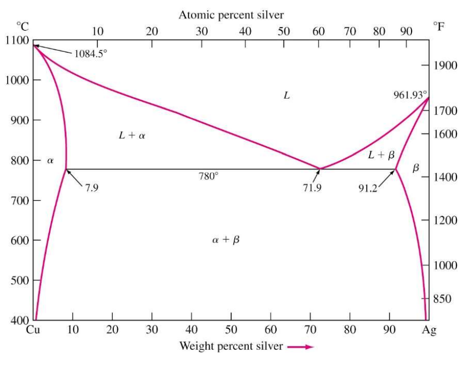 Atomic percent silver
°C
°F
10
20
30
40
50
60
70
80
90
1100
1084.5°
1900
1000
961.93
1700
900
L+ a
1600
L+B
800 - a
780°
1400
7.9
71.9
91.2
700
1200
600
a + B
1000
500
850
400
Cu
10
20
30
40
50
60
70
80
90
Ag
Weight percent silver
