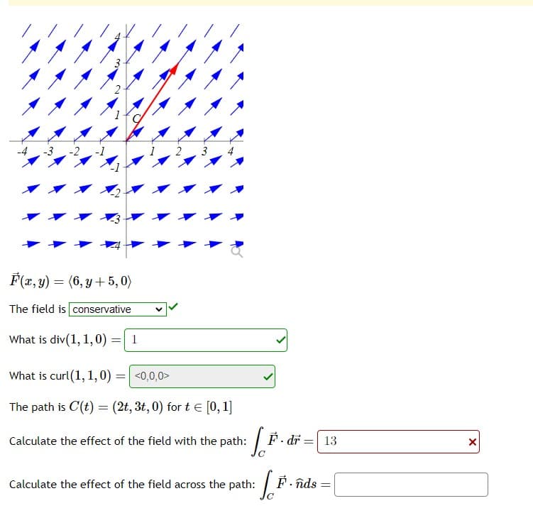 F(x, y) = (6,y+5,0)
The field is conservative
What is div(1, 1, 0)
=
1
2
What is curl (1, 1, 0):
The path is C'(t) = (2t, 3t, 0) for t = [0, 1]
= <0,0,0>
Calculate the effect of the field with the path:
LA
F.dr = 13
Calculate the effect of the field across the path:
· S.P.,
nds =
X