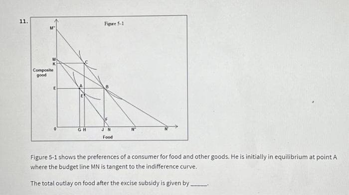 11.
Composite
good
Figure 5-1
JN
Food
Figure 5-1 shows the preferences of a consumer for food and other goods. He is initially in equilibrium at point A
where the budget line MN is tangent to the indifference curve.
The total outlay on food after the excise subsidy is given by.