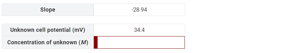 Slope
Unknown cell potential (mv)
Concentration of unknown (M)
-28.94
34.4