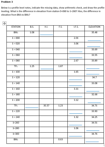 Problem 3
Below is a profile level notes, indicate the missing data, show arithmetic check, and draw the profile
leveling. What is the difference in elevation from station 0-060 to 1+2607 Also, the difference in
elevation from BMi to BM:?
STATION
B.S.
H.L
F.S.
I.F.S.
ELEVATION
BM1
1.08
35.48
1+000
2.01
1+020
3.06
1+040
33.69
1+060
33.55
1+ 080
2.67
33.89
TP1
1.25
187
1+ 100
1.65
1+120
34.7
1+140
8O'EE
1+160
3.11
1+180
32.68
1+200
3.12
TP:
35.57
1.23
34.71
1+220
33.90
1+240
1.32
34.25
1+260
34.51
1+280
1.06
1+300
34.76
BM2
0.63
