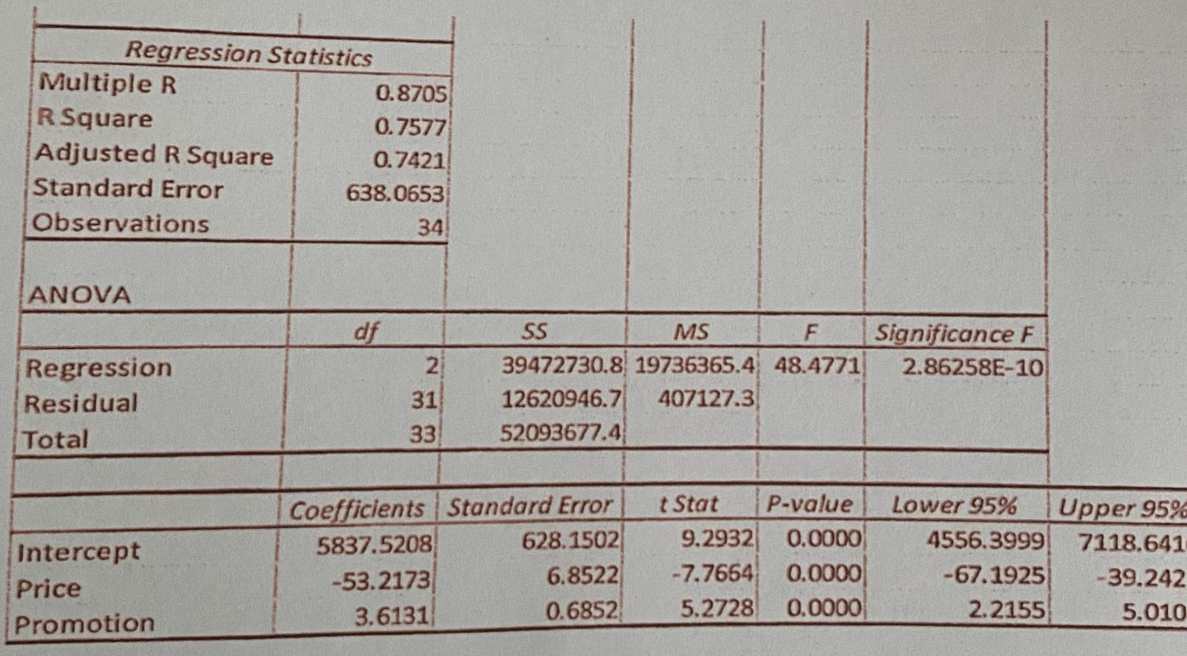 ### Regression Analysis Summary

The summary provided below represents a multiple regression analysis output. This analysis is used to examine the relationship between a dependent variable and two independent variables: `Price` and `Promotion`.

#### Regression Statistics

- **Multiple R:** 0.8705
- **R Square:** 0.7577  
  This value indicates that approximately 75.77% of the variance in the dependent variable can be explained by the model.
  
- **Adjusted R Square:** 0.7421  
  Adjusted R Square accounts for the number of predictors in the model, providing a more accurate measure than R Square.

- **Standard Error:** 638.0653  
  This value represents the standard deviation of the sampling distribution of a statistic, commonly the mean.

- **Observations:** 34  
  The total number of observations used in the regression analysis.

#### ANOVA (Analysis of Variance)

| Source      | df | SS           | MS         | F       | Significance F      |
|-------------|----|--------------|------------|---------|---------------------|
| Regression  | 2  | 39472730.8   | 19736365.4 | 48.4771 | 2.86258E-10         |
| Residual    | 31 | 12620946.7   | 407127.3   |         |                     |
| Total       | 33 | 52093677.4   |            |         |                     |

- **df:** Degrees of freedom 
  - Regression: 2
  - Residual: 31
  - Total: 33

- **SS:** Sum of Squares
  - Regression: 39472730.8
  - Residual: 12620946.7
  - Total: 52093677.4

- **MS:** Mean Square
  - Regression: 19736365.4
  - Residual: 407127.3

- **F:** F-statistic for the overall significance of the regression model: 48.4771

- **Significance F:** The p-value for the F-statistic: 2.86258E-10 
  - A very small p-value (much smaller than 0.05) suggests the model is statistically significant.

#### Coefficients

| Coefficients | Standard Error | t Stat  | P-value | Lower 