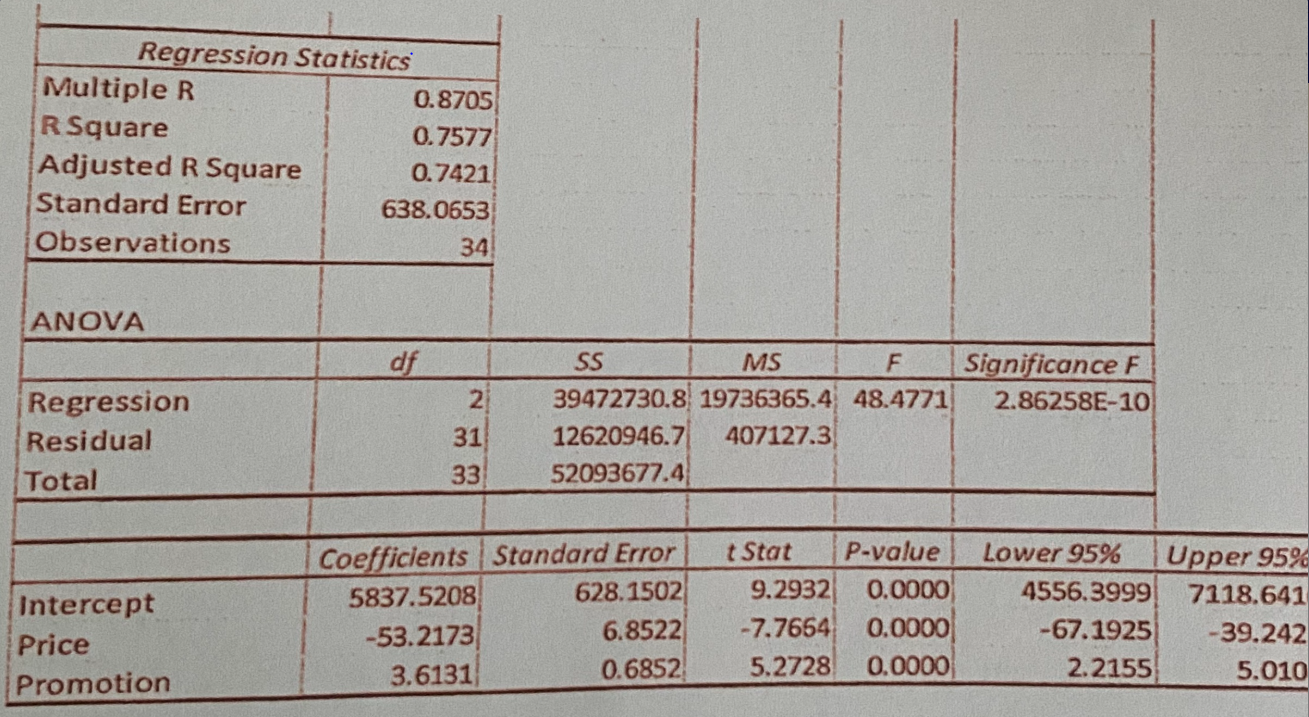 ### Regression Analysis Results

The table below presents the results of the regression analysis conducted for the dataset.

#### Regression Statistics:
- **Multiple R**: 0.8705
- **R Square**: 0.7577
- **Adjusted R Square**: 0.7421
- **Standard Error**: 638.0653
- **Observations**: 34

#### ANOVA Table:
| Source           | df | SS            | MS           | F        | Significance F  |
|------------------|----|---------------|--------------|----------|-----------------|
| Regression       | 2  | 39472730.8    | 19736365.4   | 48.4771  | 2.86258E-10     |
| Residual         | 31 | 12620946.7    | 407127.3     |          |                 |
| Total            | 33 | 52093677.4    |              |          |                 |

#### Coefficients Table:
| Coefficients | Standard Error | t Stat  | P-value | Lower 95%  | Upper 95%  |
|--------------|----------------|---------|---------|------------|------------|
| Intercept    | 5837.5208      | 628.1502| 9.2932  | 0.0000     | 4556.3999  | 7118.6417  |
| Price        | -53.2173       | 6.8522  | -7.7654 | 0.0000     | -67.1925   | -39.2421   |
| Promotion    | 3.6131         | 0.6852  | 5.2728  | 0.0000     | 2.2155     | 5.0107     |

### Explanation of Terms:
1. **Multiple R**: This is the correlation coefficient that measures the strength and direction of a linear relationship between the variables.
2. **R Square**: The proportion of variance in the dependent variable that is predictable from the independent variables.
3. **Adjusted R Square**: Adjusted R Square corrects R Square for the number of predictors in the model.
4. **Standard Error**: An estimate of the standard deviation of the error term.
5. **Observations**