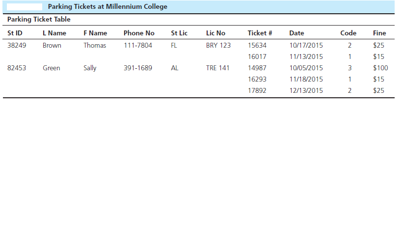 Parking Tickets at Millennium College
Parking Ticket Table
St ID
L Name
F Name
Phone No
St Lic
Lic No
Ticket #
Date
Code
Fine
38249
Brown
Thomas
111-7804
FL
BRY 123
15634
10/17/2015
2
$25
16017
11/13/2015
1
$15
82453
Green
Sally
391-1689
AL
TRE 141
14987
10/05/2015
3
$100
16293
11/18/2015
1
$15
17892
12/13/2015
2
$25

