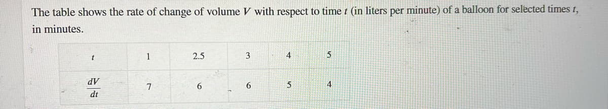 The table shows the rate of change of volume \( V \) with respect to time \( t \) (in liters per minute) of a balloon for selected times \( t \), in minutes.

\[
\begin{array}{c|ccccc}
t & 1 & 2.5 & 3 & 4 & 5 \\
\hline
\frac{dV}{dt} & 7 & 6 & 6 & 5 & 4 \\
\end{array}
\]

In this table:

- The first row (\( t \)) represents the selected times in minutes.
- The second row (\( \frac{dV}{dt} \)) represents the rate of change of volume of the balloon in liters per minute at each of the corresponding times.