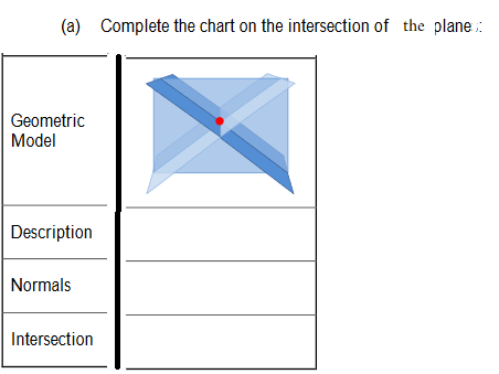 (a) Complete the chart on the intersection of the plane.
Geometric
Model
Description
Normals
Intersection