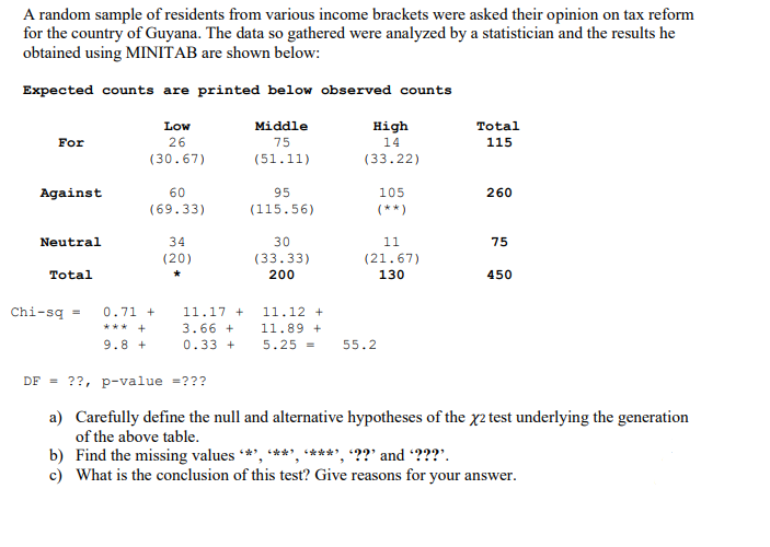 A random sample of residents from various income brackets were asked their opinion on tax reform
for the country of Guyana. The data so gathered were analyzed by a statistician and the results he
obtained using MINITAB are shown below:
Expected counts are printed below observed counts
Low
Middle
High
Total
For
26
75
14
115
(30.67)
(51.11)
(33.22)
Against
60
95
105
260
(69.33)
(115.56)
(**)
Neutral
34
30
11
75
(20)
(33.33)
(21.67)
Total
200
130
450
Chi-sq
0.71 +
11.17 +
11.12 +
*** +
3.66 +
11.89 +
9.8 +
0.33 +
5.25 =
55.2
DF =
??, p-value =???
a) Carefully define the null and alternative hypotheses of the x2 test underlying the generation
of the above table.
b) Find the missing values *', ***', ****, '??' and ???'.
c) What is the conclusion of this test? Give reasons for your answer.
