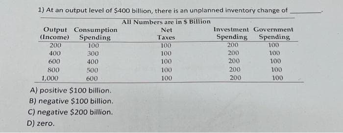 1) At an output level of $400 billion, there is an unplanned inventory change of
All Numbers are in $ Billion
Net
Taxes
100
100
100
Output Consumption
(Income) Spending
200
100
400
600
800
1,000
300
400
500
600
A) positive $100 billion.
B) negative $100 billion.
C) negative $200 billion.
D) zero.
100
100
Investment Government
Spending Spending
200
100
200
100
200
100
200
200
100
100