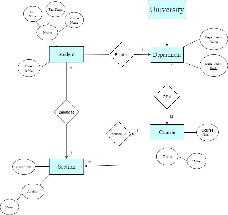 University
First Name
Last
Name
Middle
Name
Name
Department
Name
1
Student
Department
Enroll in
Department
Student
1
1
Code
Id No.
Offer
Belong to
M
Course
Course
Name
Belong to
Dean
M
Name
Room No.
Section
Adviser
Name
