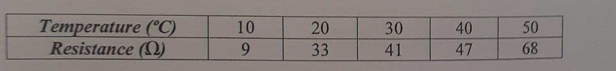 Temperature (°C)
Resistance (N)
10
20
30
40
50
9.
33
41
47
68

