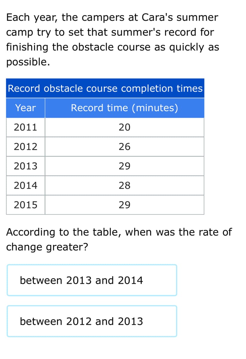 Each year, the campers at Cara's summer
camp try to set that summer's record for
finishing the obstacle course as quickly as
possible.
Record obstacle course completion times
Year
Record time (minutes)
2011
20
2012
26
2013
29
2014
28
2015
29
According to the table, when was the rate of
change greater?
between 2013 and 2014
between 2012 and 2013
