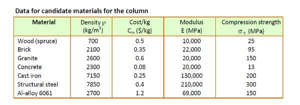 Data for candidate materials for the column
Material
Density p
Cost/kg
(kg/m³)
Cm ($/kg)
Wood (spruce)
Brick
Granite
Concrete
Cast iron
Structural steel
Al-alloy 6061
700
2100
2600
2300
7150
7850
2700
0.5
0.35
0.6
0.08
0.25
0.4
1.2
Modulus
E (MPa)
10,000
22,000
20,000
20,000
130,000
210,000
69,000
Compression strength
σc (MPa)
25
95
150
13
200
300
150