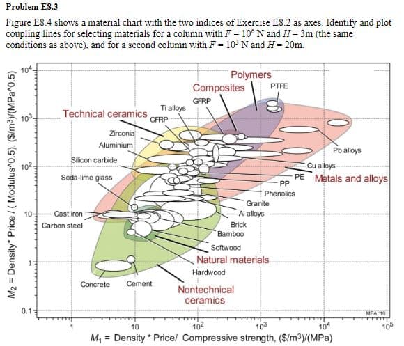 Problem E8.3
Figure E8.4 shows a material chart with the two indices of Exercise E8.2 as axes. Identify and plot
coupling lines for selecting materials for a column with F= 10° N and H=3m (the same
conditions as above), and for a second column with F= 10³ N and H= 20m.
M2 = Density* Price / (Modulus^0.5), ($/m³)/(MPa^0.5)
10-
0.1-
Technical ceramics
Zirconia
Aluminium
Silicon carbide
Soda-lime glass
Cast iron
Carbon steel
1
Concrete
Ti alloys
CFRP
Cement
Polymers
Composites
GFRP
Brick
Granite
Al alloys
Bamboo
Softwood
Nontechnical
ceramics
Natural materials....
Hardwood
TTTT
PTFE
PP
Phenolics
103
Cu alloys
PE Metals and alloys
TTTT
10
10²
M₁ = Density * Price/ Compressive strength, ($/m³)/(MPa)
Pb alloys
104
MFA 16
105