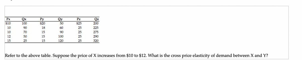 Px
$10
10
10
12
15
Qx
100
90
70
50
25
Py
$20
18
15
15
15
Qy
50
60
90
100
120
Pz
$25
25
25
25
25
Qz
200
225
275
290
320
Refer to the above table. Suppose the price of X increases from $10 to $12. What is the cross price elasticity of demand between X and Y?