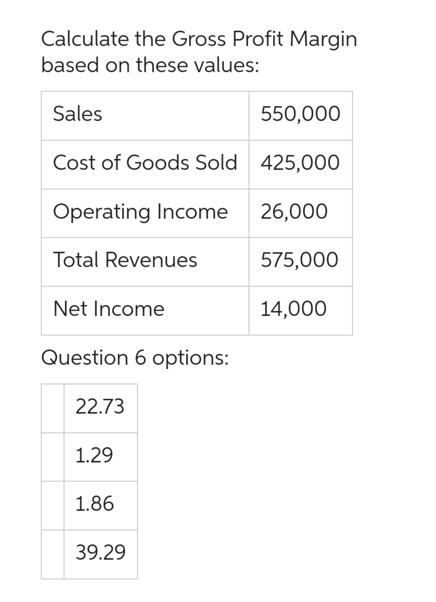 Calculate the Gross Profit Margin
based on these values:
Sales
Cost of Goods Sold
550,000
425,000
Operating Income 26,000
575,000
Total Revenues
Net Income
Question 6 options:
22.73
1.29
1.86
39.29
14,000