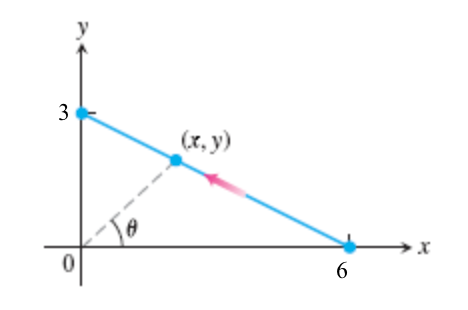 3
(x, y)
6
