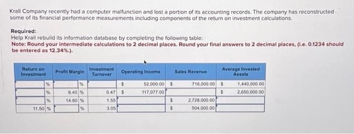 Krall Company recently had a computer malfunction and lost a portion of its accounting records. The company has reconstructed
some of its financial performance measurements including components of the return on investment calculations.
Required:
Help Krall rebuild its information database by completing the following table:
Note: Round your intermediate calculations to 2 decimal places. Round your final answers to 2 decimal places, (i.e. 0.1234 should
be entered as 12.34%.).
Return on
Investment
%
%
%
11.50 %
Profit Margin
%
9.40%
14,60 %
%
Investment
Turnover
Operating Income
S
0.47 $
1.55
3.05
52,000.00 $
117,077.00
$
$
Sales Revenue
Average Invested
Assets
716,000.00 $
$
2,728,000.00
504,000.00
1,440,000.00
2,650,000.00