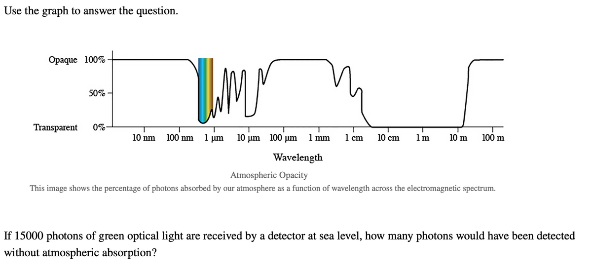 Use the graph to answer the question.
Opaque 100%
50%
Transparent 0%
Tamms
Um
1 cm
10 cm 1m
10 nm 100 nm 1 μm
10 um 100 pm
1 mm
Wavelength
10 m
100 m
Atmospheric Opacity
This image shows the percentage of photons absorbed by our atmosphere as a function of wavelength across the electromagnetic spectrum.
If 15000 photons of green optical light are received by a detector at sea level, how many photons would have been detected
without atmospheric absorption?