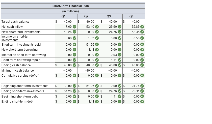 Target cash balance
Net cash inflow
New short-term investments
Income on short-term
investments
Short-term investments sold
New short-term borrowing
Interest on short-term borrowing
Short-term borrowing repaid
Ending cash balance
Minimum cash balance
Cumulative surplus (deficit)
Beginning short-term investments
Ending short-term investments
Beginning short-term debt
Ending short-term debt
Short-Term Financial Plan
(in millions)
Q1
$
$
$
$
$
$
$
40.00 $
17.60
-18.26
0.66
0.00
0.00
0.00
0.00
40.00
-40.00
$
0.00 $
Q2
40.00
-53.40
0.00
1.03
51.26
1.11
0.00
0.00
40.00
-40.00
$
$
0.00 $
33.00 $ 51.26 $
51.26 $
0.00 $
0.00 $
0.00 $
1.11
0.00 $
$
Q3
40.00 $
25.90
-24.76
0.00
0.00
0.00
-0.03
-1.11
40.00
-40.00
$
0.00 $
0.00 $
24.76 $
1.11
$
0.00
$
Q4
40.00
52.85
-53.35
0.50
0.00
0.00
0.00
0.00
40.00
-40.00
0.00
24.76
78.11
0.00
0.00