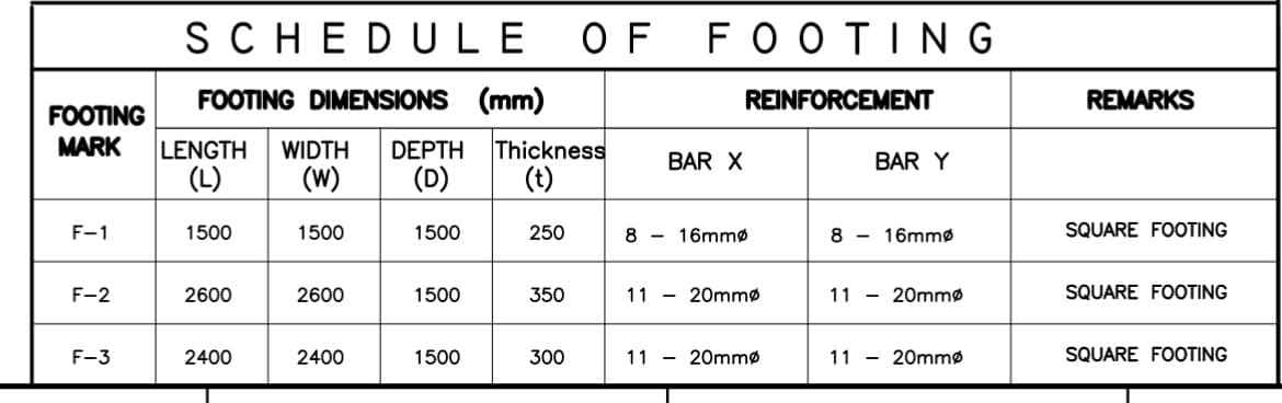 SCHEDULE OF
FOOTING
FOOTING DIMENSIONS (mm)
REINFORCEMENT
REMARKS
FOOTING
MARK
Thickness
(D)
(t)
LENGTH
WIDTH
DEPTH
BAR X
BAR Y
(L)
(W)
F-1
1500
1500
1500
250
8 - 16mmø
8 - 16mmø
SQUARE FOOTING
F-2
2600
2600
1500
350
11 - 20mmø
11 - 20mmø
SQUARE FOOTING
F-3
2400
2400
1500
300
11 - 20mmø
11 - 20mmø
SQUARE FOOTING
