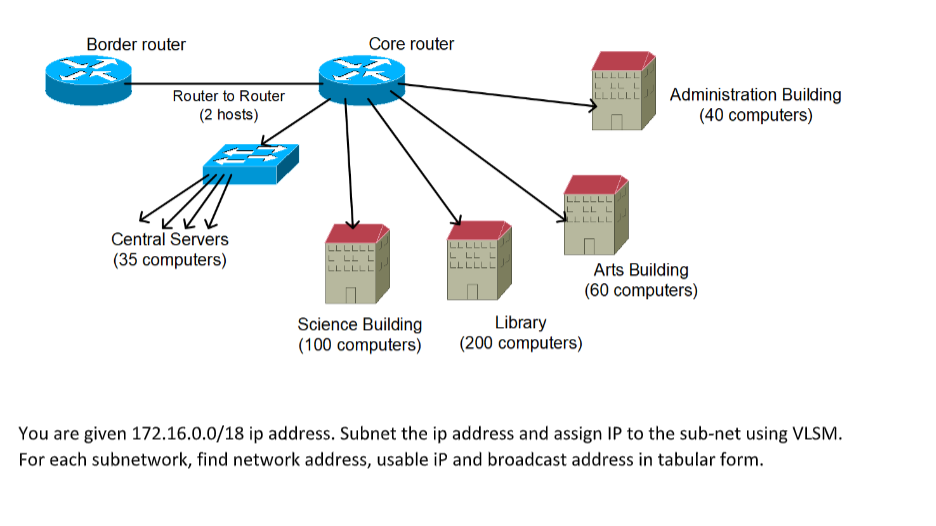 Border router
Core router
LLLLLL
L LL L
LLLLLL
Administration Building
(40 computers)
Router to Router
(2 hosts)
Central Servers
(35 computers)
LLLLLL
L LL L
LLLLLL
LLLLLL
LLLLLL
Arts Building
(60 computers)
Science Building
(100 computers)
Library
(200 computers)
You are given 172.16.0.0/18 ip address. Subnet the ip address and assign IP to the sub-net using VLSM.
For each subnetwork, find network address, usable iP and broadcast address in tabular form.
