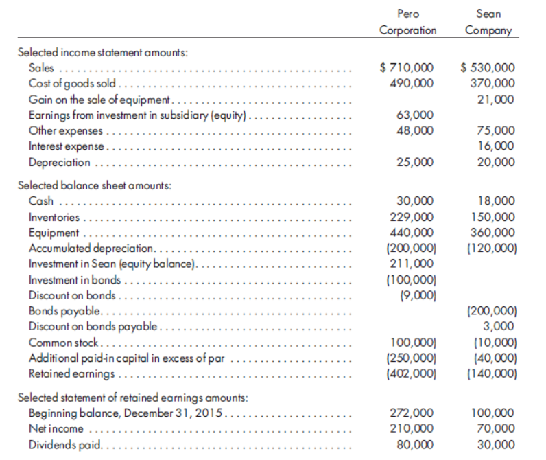 Pero
Sean
Corporation
Company
Selected income statement amounts:
Sales ....
Cost of goods sold.
Gain on the sale of equipment..
Earnings from investment in subsidiary (equity) .
Other expenses ..
Interest expense..
Depreciation
$ 710,000
$ 530,000
370,000
21,000
490,000
63,000
48,000
75,000
16,000
20,000
25,000
Selected balance sheet amounts:
Cash ......
30,000
18,000
150,000
360,000
Inventories .
229,000
Equipment ...
Accumulated depreciation...
Investment in Sean (equity balance)..
440,000
(200,000)
211,000
(120,000)
Investment in bonds ..
(100,000)
(9,000)
Discount on bonds .
Bonds payable.
Discount on bonds payable .
Common stock.......
Additional paid-incapital in excess of par
Retained earnings .....
(200,000)
3,000
100,000)
(250,000)
(402,000)
(10,000)
(40,000)
(140,000)
Selected statement of retained earnings amounts:
Beginning balance, December 31, 2015..
Net income ....
Dividends paid. .
272,000
210,000
100,000
70,000
80,000
30,000
..
