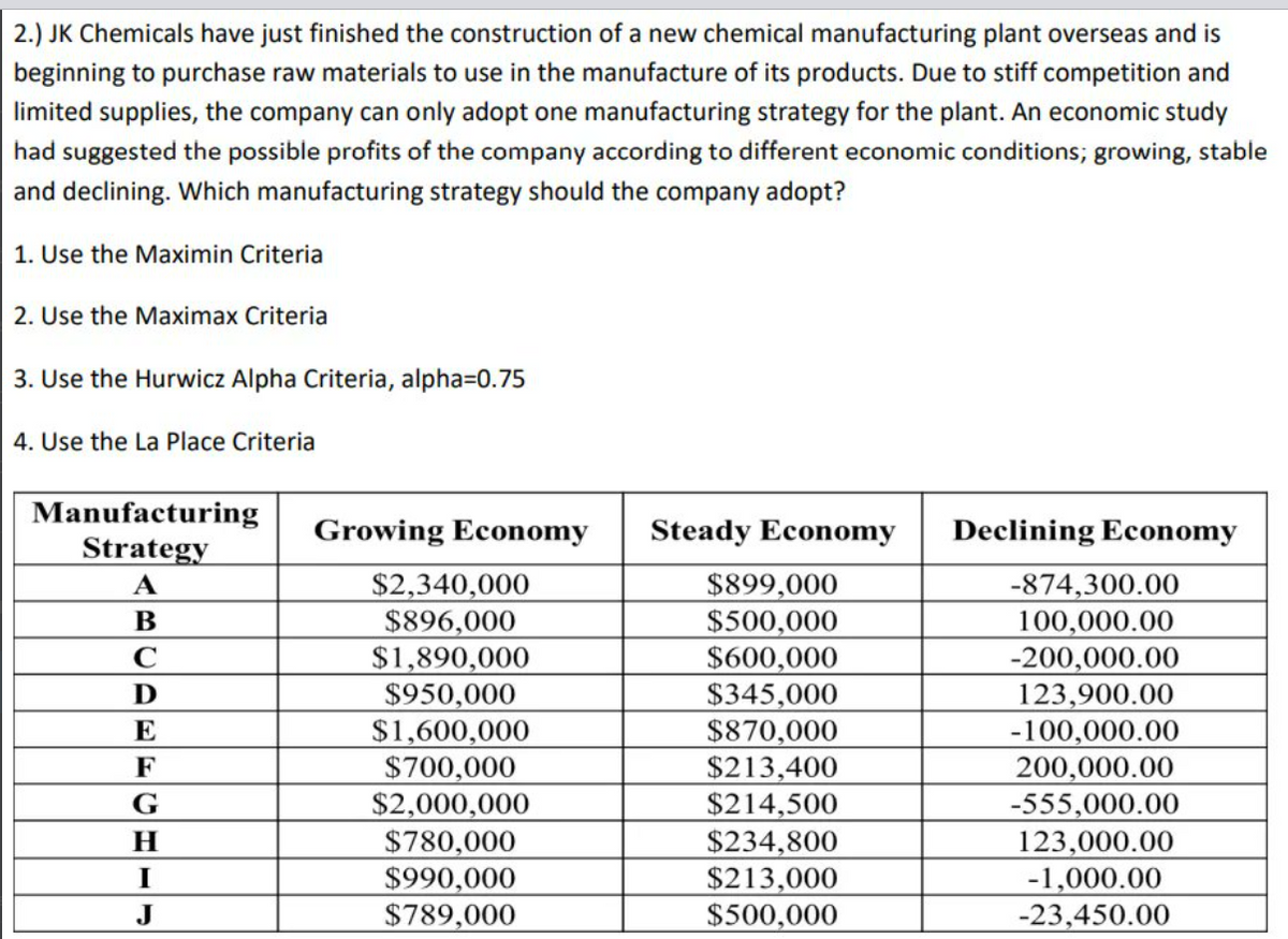 2.) JK Chemicals have just finished the construction of a new chemical manufacturing plant overseas and is
beginning to purchase raw materials to use in the manufacture of its products. Due to stiff competition and
limited supplies, the company can only adopt one manufacturing strategy for the plant. An economic study
had suggested the possible profits of the company according to different economic conditions; growing, stable
and declining. Which manufacturing strategy should the company adopt?
1. Use the Maximin Criteria
2. Use the Maximax Criteria
3. Use the Hurwicz Alpha Criteria, alpha=0.75
4. Use the La Place Criteria
Manufacturing
Strategy
Growing Economy
Steady Economy
Declining Economy
$2,340,000
$896,000
$1,890,000
$950,000
$1,600,000
$700,000
$2,000,000
$780,000
$990,000
$789,000
$899,000
$500,000
$600,000
$345,000
$870,000
$213,400
$214,500
$234,800
$213,000
$500,000
A
-874,300.00
100,000.00
-200,000.00
123,900.00
-100,000.00
200,000.00
-555,000.00
123,000.00
-1,000.00
-23,450.00
B
D
E
F
G
H
I
J
