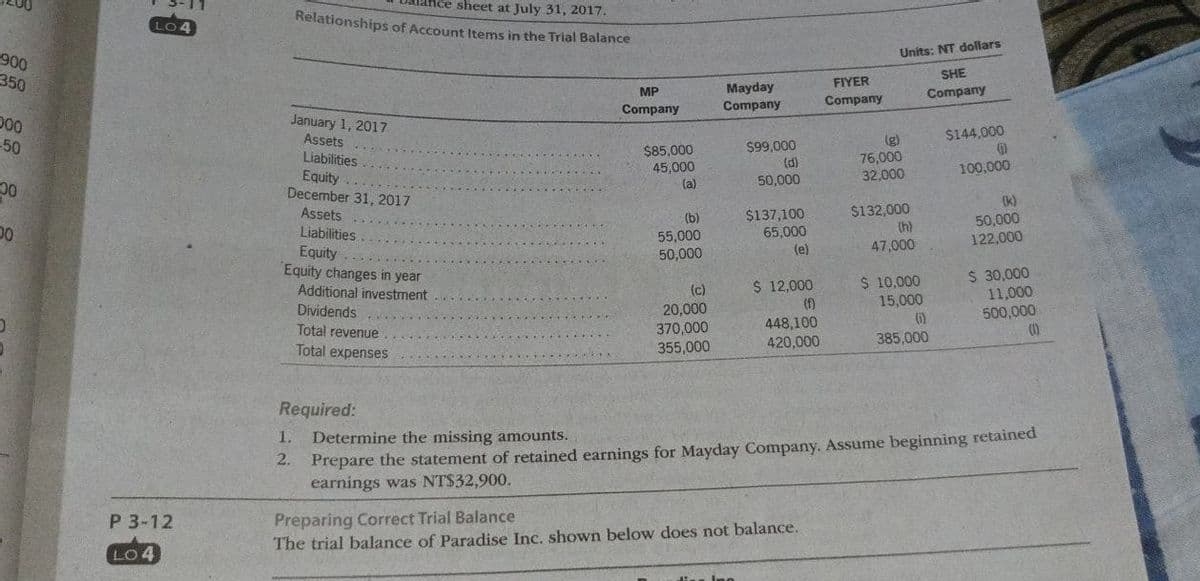 900
350
000
50
00
00
LO4
P 3-12
LO 4
nce sheet at July 31, 2017.
Relationships of Account Items in the Trial Balance
January 1, 2017
Assets
Liabilities
Equity
December 31, 2017
Assets
Liabilities
Equity
..
Equity changes in year
Additional investment
Dividends
Total revenue
Total expenses
Required:
MP
Company
$85,000
45,000
(a)
(b)
55,000
50,000
(c)
20,000
370,000
355,000
Mayday
Company
$99,000
(d)
50,000
$137,100
65,000
(e)
dies Ing
$ 12,000
(f)
448,100
420,000
Preparing Correct Trial Balance
The trial balance of Paradise Inc. shown below does not balance.
FIYER
Company
Units: NT dollars
SHE
Company
(g)
76,000
32,000
$132,000
(h)
47,000
$ 10,000
15,000
(1)
385,000
$144,000
G
100,000
(k)
50,000
122,000
1.
Determine the missing amounts.
2. Prepare the statement of retained earnings for Mayday Company. Assume beginning retained
earnings was NT$32,900.
$ 30,000
11,000
500,000
(1)