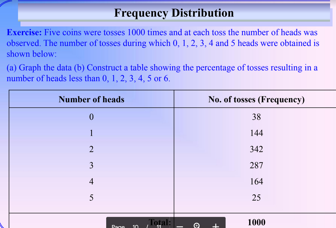 Frequency Distribution
Exercise: Five coins were tosses 1000 times and at each toss the number of heads was
observed. The number of tosses during which 0, 1, 2, 3, 4 and 5 heads were obtained is
shown below:
(a) Graph the data (b) Construct a table showing the percentage of tosses resulting in a
number of heads less than 0, 1, 2, 3, 4, 5 or 6.
Number of heads
No. of tosses (Frequency)
38
1
144
342
3
287
4
164
5
25
Total:
1000
Page
10
+
