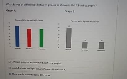 What is true of differences between groups as shown in the following graphs?
Graph A
Percent Who Agreed With Court
M
Graph B
O Different statistics are used for the different graphs.
O Graph B shows a sharper actual difference than Graph A
These graphs show the same differences.
Percent Who Agreed with Court