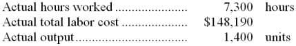 Actual hours worked
7,300 hours
Actual total labor cost ...
Actual output.
$148,190
1,400 units
