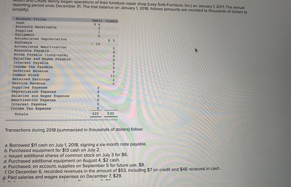 Renny began operations of their furniture repair shop (Lazy Sofa Furniture, Inc.) on January 1, 2017. The annual
reporting period ends December 31. The trial balance on January 1, 2018, follows (amounts are rounded to thousands of dollars to
simplify).
Account Titles
Debit Credit
Cash
$ 6
Accounts Receivable
Supplies
Equipment
Accumulated Depreciation
$ 0
Software
10
Accumulated Amortization
Accounts Payable
Notes Payable (long-term)
Salaries and Wages Payable
Interest Payable
Income Tax Payable
Deferred Revenue
Common Stock
11
Retained Earnings
Service Revenue
Supplies Expense
Depreciation Expense
Salaries and Wages Expense
Amortization Expense
Interest Expense
Income Tax Expense
Totals
$25
$ 25
Transactions during 2018 (summarized in thousands of dollars) follow:
a. Borrowed $11 cash on July 1, 2018, signing a six-month note payable.
b. Purchased equipment for $13 cash on July 2.
c. Issued additional shares of common stock on July 3 for $6.
d. Purchased additional equipment on August 4, $2 cash.
e. Purchased, on account, supplies on September 5 for future use, $8.
f. On December 6, recorded revenues in the amount of $53, including $7 on credit and $46 received in cash.
g. Paid salaries and wages expenses on December 7, $29.
%3D
5600
15
