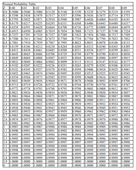 Normal Probability Table
IZ
0.02
0.04
0.00
0.0 0.5000 0.5040 0.5080 0.5120 0.5160
0.1 0.5398 0.5438 0.5478 0.5517 0.5557
0.2 0.5793 0.5832 0.5871 0.5910 0.5948
0.3 0.6179 0.6217 0.6255 0.6293 0.6331
0.4 0.6554 0.6591 0.6628 0.6664 0.6700
0.5 0.6915 0.6950 0.6985 o.7019 0.7054
0.6 0.7257 0.7291 0.7324 0.7357 0.7389
0.7 0.7580 0.7611 0.7642 0.7673 0.7704
0.8 0.7881 0.7910 0.7939 0.7967 0.7995
0.9 0.8159 0.8186 0.8212 0.8238 0.8264
0.8413 0.8438 0.8461 0.8485 0.8508
1.1 0.8643 0.8665 0.8686 0.8708 0.8729
1.2 0.8849 0.8869 0.8888 0.8907 0.8925
1.3 0.9032 0.9049 0.9066 0.9082 0.9099
1.4 0.9192 0.9207 0.9222 0.9236 0.9251
1.5 0.9332 0.9345 0.9357 0.9370 0.9382
1.6 0.9452
0.01
0.03
0.05
0.5199
0.06
0.5239
0.5596 0.5636
0.6026
0.07
0.5279
0.5675 0.5714 0.5753
0.6064 0.6103 0.6141
0.6443 0.6480 0.6517
0.6808 0.6844 0.6879
0.7157 0.7190 0.7224
0.7486 0.7517 0.7549
0.7794 0.7823 0.7852
0.8078 0.8106 0.8133
0.8340 0.8365 0.8389
0.8577 0.8599 0.8621
0.8790 0.8810
0.8980 0.8997 0.9015
0.9147 0.9162 0.9177
0.9292 0.9306 0.9319
0.9418 0.9429 0.9441
0.9525 0.9535
0.9616 0.9625
0.9693 0.9699 0.9706
0.9756 0.9761
0.9808 0.9812 0.9817
0.08
0.09
0.5319 0.5359
0.5987
0.6368
0.6736
0.6406
0.6772
0.7088 0.7123
0.7422 0.7454
0.7734 0.7764
0.8051
0.8315
0.8554
0.8770
0.8944 0.8962
0.9131
0.9265 0.9279
0.9406
0.9515
0.9608
0.9686
0.9744 0.9750
0.9798 0.9803
0.8023
0.8289
0.8531
0.8749
0.8830
0.9115
0.9394
0.9505
0.9599
0.9678
l0.9463
0.9474 0.9484 0.9495
0.9545
1.7 0.9554 0.9564 0.9573 o.9582 0.9591
1.8 0.9641 0.9649 0.9656 0.9664 0.9671
1.9 0.9713 0.9719 0.9726 0.9732 0.9738
0.9772 0.9778 0.9783 0.9788 0.9793
2.1 0.9821 0.9826 0.9830 0.9834 0.9838
2.2 0.9861 0.9864
2.3 0.9893
2.4 0.9918 0.9920 0.9922 0.9925 0.9927
2.5 0.9938 0.9940 0.9941 0.9943 0.9945
2.6 0.9953 0.9955 0.9956 0.9957 0.9959
2.7 0.9965 0.9966 0.9967 0.9968
2.8 0.9974 0.9975 0.9976 0.9977 0.9977
2.9 0.9981 0.9982 0.9982 o.9983 0.9984
0.9987 0.9987 0.9987 0.9988 0.9988
0.9633
0.9767
12
0.9842
0.9846 0.9850 0.9854 0.9857
0.9868 0.9871 0.9875
0.9896 0.9898 0.9901 0.9904
0.9878 0.9881
0.9909
0.9931
0.9946 0.9948
0.9961
0.9970 0.9971
0.9979
10.9985
0.9989
0.9992
10.9994
0.9884 0.9887 0.9890
0.9911
0.9932 0.9934
0.9949
0.9962
0.9972 0.9973 0.9974
0.9979
0.9985
0.9989
0.9992
0.9995
0.9916
0.9936
0.9951 0.9952
0.9963 0.9964
0.9906
0.9929
0.9913
0.9960
l0.9969
0.9978
0.9984
0.9989
0.9992
0.9980
0.9986
0.9990
0.9993
0.9995
0.9996 0.9996 0.9996
0.9997
0.9981
0.9986
3
3.1 0.9990 0.9991 0.9991
3.2 0.9993 0.9993 0.9994 0.9994 0.9994
3.3 0.9995 0.9995 0.9995
3.4 0.9997 0.9997 0.9997
3.5 0.9998
3.6 0.9998 0.9998 0.9999 0.9999 0.9999
3.7 0.9999 0.9999 0.9999 0.9999 0.9999
3.8 0.9999
3.9 1.0000
4
0.9990
0.9991 0.9992
0.9993
0.9995
0.9997
0.9998
0.9994
0.9996
0.9997
0.9998
0.9999
0.9999
0.9999
1.0000
1.0000
0.9996 0.9996
0.9997 0.9997
0.9998 0.9998
0.9997
0.9998
0.9999
0.9999
0.9999
1.0000
1.0000
0.9997
0.9998 0.9998 0.9998
0.9999 0.9999 0.9999
0.9999
0.9999 0.9999
0.9998 0.9998
0.9999
0.9999
1.0000
1.0000
0.9999
0.9999
1.0000
l0.9999
1.0000
1.0000
0.9999
1.0000
1.0000
0.9999
1.0000
1.0000
1.0000
1.0000 1.0000
1.0000
1.0000
1.0000
