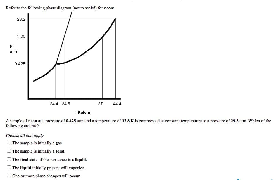 Refer to the following phase diagram (not to scale!) for neon:
26.2
P
atm
1.00
0.425
24.4 24.5
27.1
44.4
T Kelvin
A sample of neon at a pressure of 0.425 atm and a temperature of 37.8 K is compressed at constant temperature to a pressure of 29.8 atm. Which of the
following are true?
Choose all that apply
The sample is initially a gas.
The sample is initially a solid.
The final state of the substance is a liquid.
The liquid initially present will vaporize.
One or more phase changes will occur.