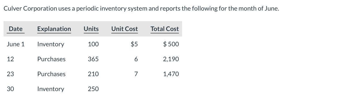 Culver Corporation uses a periodic inventory system and reports the following for the month of June.
Date
Explanation
Units
Unit Cost
Total Cost
June 1
Inventory
100
$5
$ 500
12
Purchases
365
6
2,190
23
Purchases
210
7
1,470
30
Inventory
250
