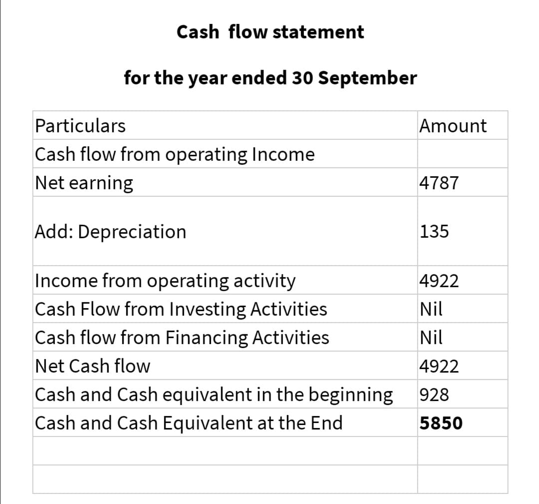 Cash flow statement
for the year ended 30 September
Particulars
Amount
Cash flow from operating Income
Net earning
4787
Add: Depreciation
135
Income from operating activity
4922
Cash Flow from Investing Activities
Nil
Cash flow from Financing Activities
Nil
Net Cash flow
4922
Cash and Cash equivalent in the beginning
928
Cash and Cash Equivalent at the End
5850
