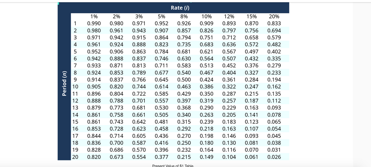 Rate (i)
1%
2%
3%
5%
8%
10%
12%
15%
20%
1
0.990
0.980
0.971
0.952
0.926
0.909
0.893
0.870
0.833
2
0.980
0.961
0.943
0.907
0.857
0.826
0.797
0.756
0.694
3
0.971
0.942
0.915
0.864
0.794
0.751
0.712
0.658
0.579
4
0.961
0.924
0.888
0.823
0.735
0.683
0.636
0.572
0.482
0.952
0.906
0.863
0.784
0.681
0.621
0.567
0.497
0.402
0.942
0.888
0.837
0.746
0.630
0.564
0.507
0.432
0.335
7
0.933
0.871
0.813
0.711
0.583
0.513
0.452
0.376
0.279
8
0.924
0.853
0.789
0.677
0.540
0.467
0.404
0.327
0.233
9.
0.914
0.837
0.766
0.645
0.500
0.424
0.361
0.284
0.194
10
0.905
0.820
0.744
0.614
0.463
0.386
0.322
0.247
0.162
11
0.896
0.804
0.722
0.585
0.429
0.350
0.287
0.215
0.135
12
0.888
0.788
0.701
0.557
0.397
0.319
0.257
0.187
0.112
13
0.879
0.773
0.681
0.530
0.368
0.290
0.229
0.163
0.093
14
0.861
0.758
0.661
0.505
0.340
0.263
0.205
0.141
0.078
15
0.861
0.743
0.642
0.481
0.315
0.239
0.183
0.123
0.065
16
0.853
0.728
0.623
0.458
0.292
0.218
0.163
0.107
0.054
17
0.844
0.714
0.605
0.436
0.270
0.198
0.146
0.093
0.045
18
0.836
0.700
0.587
0.416
0.250
0.180
0.130
0.081
0.038
19
0.828
0.686
0.570
0.396
0.232
0.164
0.116
0.070
0.031
20
0.820
0.673
0.554
0.377
0.215
0.149
0.104
0.061
0.026
Present Value of $1 Table.
(u) poļuad
