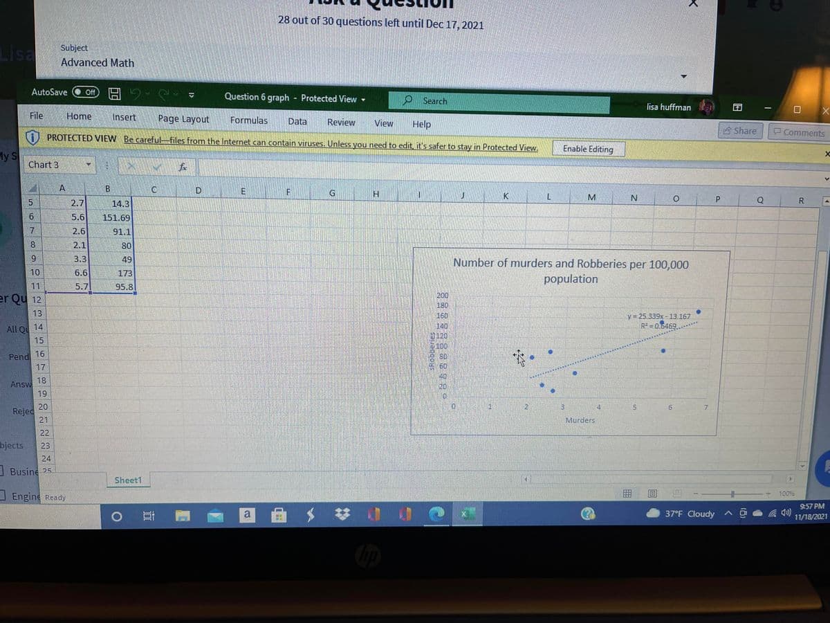 28 out of 30 questions left until Dec 17, 2021
Lisa
Subject
Advanced Math
AutoSave O Off H-
Question 6 graph Protected View -
Search
lisa huffman
File
Home
Insert
Page Layout
Formulas
Data
Review
View
Help
Share
Comments
) PROTECTED VIEW Be careful--files from the Internet can contain viruses. Unless you need to edit it's safer to stay in Protected View.
Enable Editing
My S
Chart 3
C.
D.
K
L
M.
P
Q
2.7
14.3
R
5.6
151.69
2.6
91.1
8.
2.1
08
49
3.3
Number of murders and Robberies per 100,000
10
6.6
173
population
11
5.7
95.8
200
180
160
140
0120
er Qu 12
13
y=25.339x - 13.167
R = 0.6469.
All ou 14
15
0100
16
Pend
17
18
Answ
20
19
20
Rejed
21
11
2.
3.
9.
Murders
22
bjects
23
24
I Busine 25.
Sheet1
J Engine Ready
E+ 100%6
9:57 PM
a
31
37°F Cloudy ^
11/18/2021
in
in
