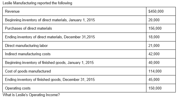 Leslie Manufacturing reported the following
Revenue
$450,000
Beginning inventory of direct materials, January 1, 2015
20,000
Purchases of direct materials
156,000
Ending inventory of direct materials, December 31,2015
18,000
Direct manufacturing labor
21,000
Indirect manufacturing costs
42,000
Beginning inventory of finished goods, January 1, 2015
40,000
Cost of goods manufactured
114,000
Ending inventory of finished goods, December 31, 2015
45,000
Operating costs
150,000
What is Leslie's Operating Income?
