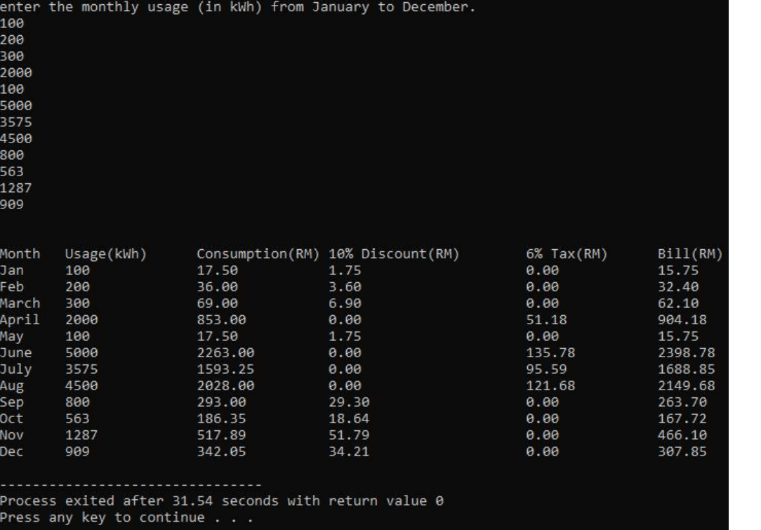 enter the monthly usage (in kwh) from January to December.
100
200
300
2000
100
5000
3575
4500
800
563
1287
909
Month
Usage (kwh)
Consumption (RM) 10% Discount (RM)
6% Tax(RM)
Bill(RM)
Jan
100
17.50
1.75
0.00
15.75
Feb
200
36.00
3.60
0.00
32.40
March
April
May
June
300
69.00
6.90
0.00
62.10
2000
853.00
0.00
51.18
904.18
100
17.50
1.75
0.00
15.75
5000
2263.00
0.00
135.78
2398.78
July
Aug
Sep
Oct
Nov
Dec
3575
1593.25
0.00
95.59
1688.85
4500
2028.00
0.00
121.68
2149.68
800
293.00
29.30
0.00
263.70
563
186.35
18.64
0.00
167.72
1287
517.89
51.79
0.00
466.10
909
342.05
34.21
0.00
307.85
Process exited after 31.54 seconds with return value e
Press any key to continue
