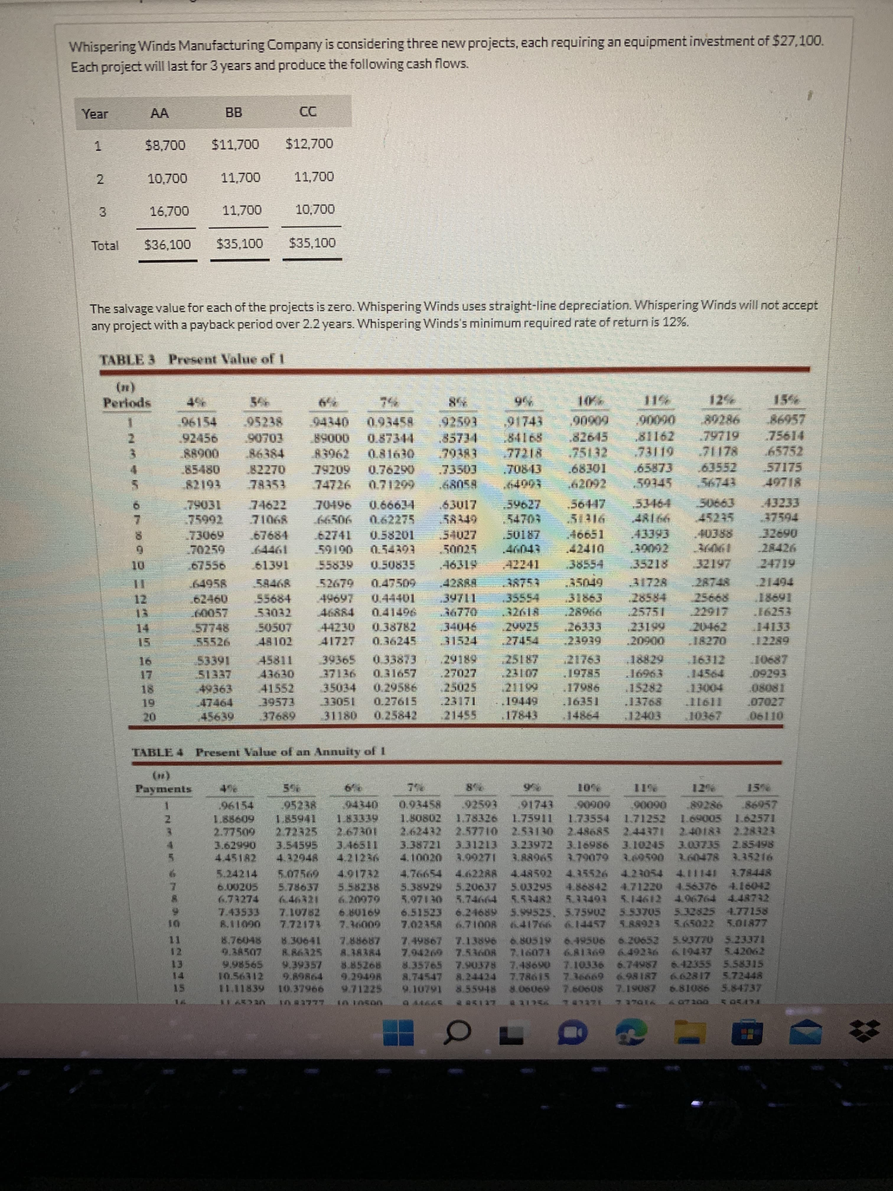 222
Whispering Winds Manufacturing Company is considering three new projects, each requiring an equipment investment of $27,100.
Each project will last for 3 years and produce the following cash flows.
BB
A.
$8,700
$11,700
$12,700
1.
2.
10,700
11,700
16,700
11,700
10,700
3.
Total
%2436,100
$35,100
$35,100
The salvage value for each of the projects is zero. Whispering Winds uses straight-line depreciation. Whispering Winds will not accept
any project with a payback period over 2.2 years. Whispering Winds's minimum required rate of return is 12%.
TABLE 3 Present Value of L
Periods
92503
,91743
80286
92456
60606
00068
0.87344
796
85734
3.
4.
21178
6119
86384
65752
62092
56743
74622
70496
59627
37594
9918
40388
9099
690
70259
18
19FF
169
0692
28426
0616
0.54303
50025
DIF TU
.35218
67556
1909
42241
%3D
12
64958
38753
31728
.4288
35049
28748
21494
09
0057
18955
46884
L696E
0.44401
11/
.32618
35554
31863
25751
99687
8995
50507
२P८/S:
0.38782
34046
.26333
1.
55526
12289
O0607"
16E
45811
LEEIS
39365
37136
35034
21763
£9
41552
98
,13768
39573
TROS0
IS0E
0.25842
47464
0.27615
.16351
31180
T191
.17843
-12403
20.
రార
TABLE 4 Present Value of an Annuity of I
Payments
96154
95238
0.93458
92593
91743
1.80802 1.78326 1.7591I 1.73554 1.71252
86957
60606
6096
272325267301
3.545953.46511 3.38721 331213 3.23972 3.16986 3.10245
06
2.62432 2.57710 2.53130 2.48685 2 44371 2.401s3 2.28323
3.03735 285498
3.60590 360478 3.3521l6
4.622RR 4.48502 4.35526 4.23054 411141 378448
4.45182
5.24214
673274
7.43533
646321 20079 5.97130 5.74664 5.53482 532403 5.14612 496764 448732
6.51523 624689 5.99525, 5.75902 553705 532825 4.77158
5.65022 5.01877
7.02358
41766 614457
11
twEwEWSてと
8.35765 7.90378 7.48650 7.10336 6.74987 s-42355 5.58315
9.38507
12
10.56312
9.89864
8.74547 8.24424 7.78G15 7.36669
6.98187
8.55948
8.06069
2806 0909
0.81086 5.84737
