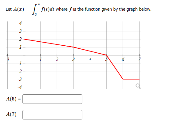 Let A(x) = | f(t)dt where f is the function given by the graph below.
3
-1
3
-2
-4+
A(5)
A(7) =
