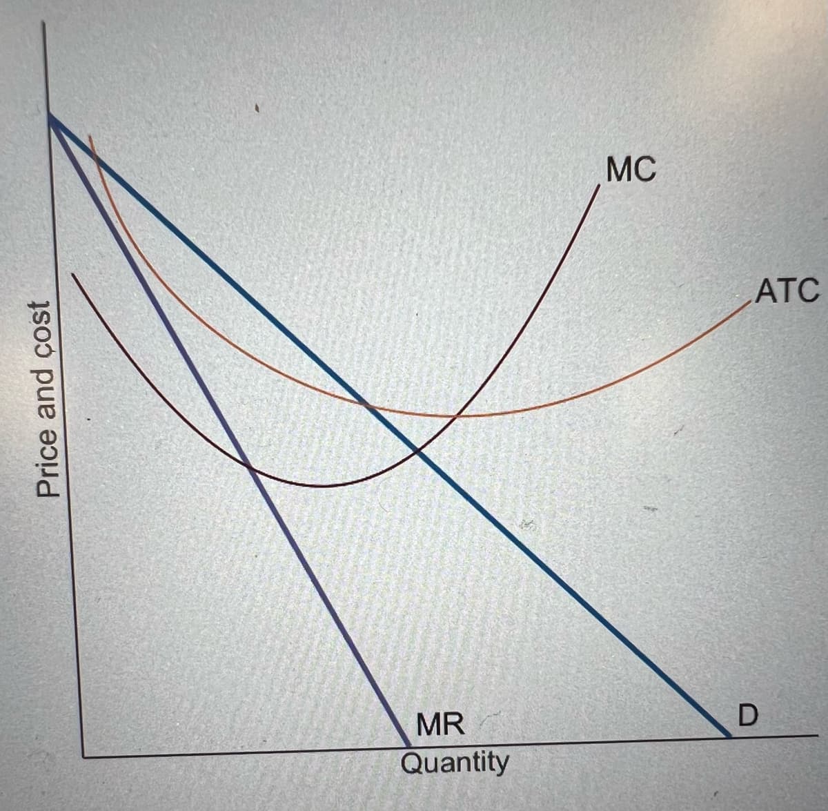 Price and cost
MR
Quantity
MC
ATC
D