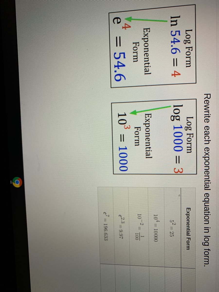 Rewrite each exponential equation in log form.
Log Form
In 54.6 = 4
Log Form
log 1000 = 3
Exponential Form
%3D
52 25
104
= 10000
Exponential
Exponential
1
Form
102
Form
4.
e
100
= 54.6
10° = 1000
%3D
e2.3 9.97
e' = 196.633
