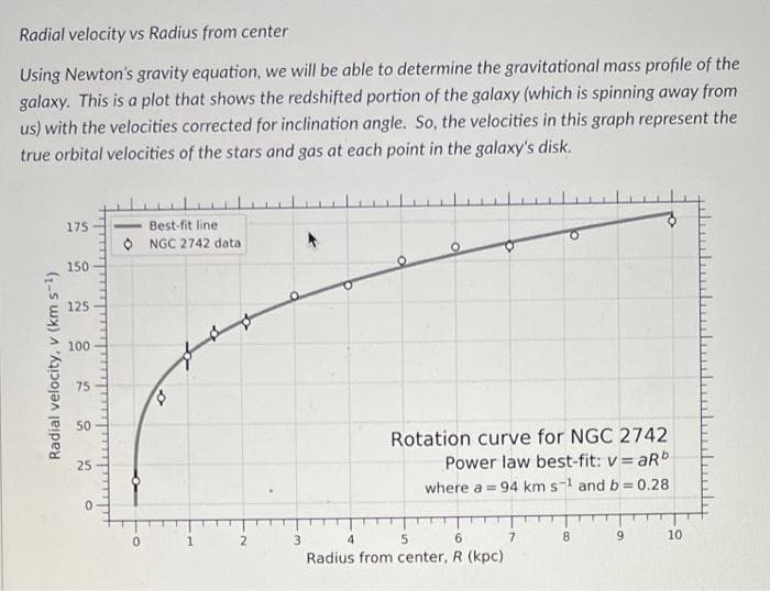 Radial velocity vs Radius from center
Using Newton's gravity equation, we will be able to determine the gravitational mass profile of the
galaxy. This is a plot that shows the redshifted portion of the galaxy (which is spinning away from
us) with the velocities corrected for inclination angle. So, the velocities in this graph represent the
true orbital velocities of the stars and gas at each point in the galaxy's disk.
Radial velocity, v (km s-¹)
175
150
125
100
75
50
25
O
0
Best-fit line
NGC 2742 data
8
1
2
3
Rotation curve for NGC 2742
Power law best-fit: v=aRb
where a 94 km s-¹ and b=0.28
4
5
6
Radius from center, R (kpc)
7
8
9
10