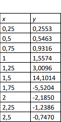 0,25
0,2553
0,5
0,5463
0,75
0,9316
1
| 1,5574
1,25
3,0096
1,5
14,1014
1,75
-5,5204
2
-2,1850
2,25
-1,2386
2,5
-0,7470
