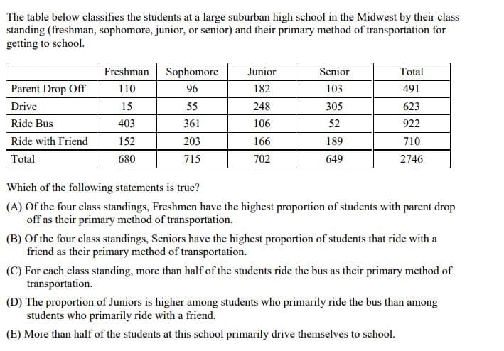 The table below classifies the students at a large suburban high school in the Midwest by their class
standing (freshman, sophomore, junior, or senior) and their primary method of transportation for
getting to school.
Freshman Sophomore
Junior
Senior
Total
Parent Drop Off
110
96
182
103
491
Drive
15
55
248
305
623
Ride Bus
403
361
106
52
922
Ride with Friend
152
203
166
189
710
Total
680
715
702
649
2746
Which of the following statements is true?
(A) Of the four class standings, Freshmen have the highest proportion of students with parent drop
off as their primary method of transportation.
(B) Of the four class standings, Seniors have the highest proportion of students that ride with a
friend as their primary method of transportation.
(C) For each class standing, more than half of the students ride the bus as their primary method of
transportation.
(D) The proportion of Juniors is higher among students who primarily ride the bus than among
students who primarily ride with a friend.
(E) More than half of the students at this school primarily drive themselves to school.