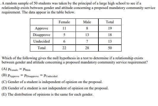 A random sample of 50 students was taken by the principal of a large high school to see if a
relationship exists between gender and attitude concerning a proposed mandatory community service
requirement. The data appear in the table below.
Female
Male
Total
Approve
11
8
19
Disapprove
5
13
18
Undecided
6
7
13
Total
22
28
50
Which of the following gives the null hypothesis in a test to determine if a relationship exists
between gender and attitude concerning a proposed mandatory community service requirement?
(A) Premale = PMale
(B) PApprove PDisapprove PUndecided
(C) Gender of a student is independent of opinion on the proposal.
(D) Gender of a student is not independent of opinion on the proposal.
(E) The distribution of opinions is the same for each gender.