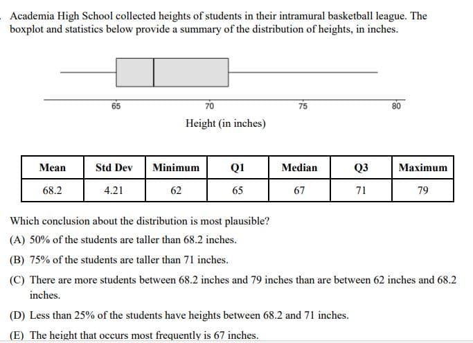 Academia High School collected heights of students in their intramural basketball league. The
boxplot and statistics below provide a summary of the distribution of heights, in inches.
65
70
Height (in inches)
75
80
Mean
Std Dev Minimum
Q1
Median
Q3
Maximum
68.2
4.21
62
65
67
71
79
Which conclusion about the distribution is most plausible?
(A) 50% of the students are taller than 68.2 inches.
(B) 75% of the students are taller than 71 inches.
(C) There are more students between 68.2 inches and 79 inches than are between 62 inches and 68.2
inches.
(D) Less than 25% of the students have heights between 68.2 and 71 inches.
(E) The height that occurs most frequently is 67 inches.